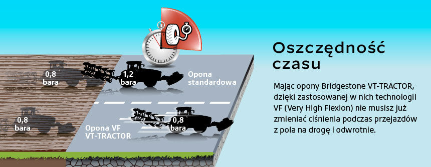 Wpływ IF, VF i opony standardowej