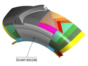 skład opony radialnej: ŚCIANY BOCZNE