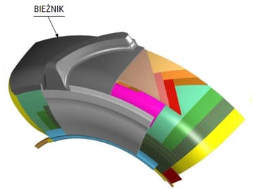 skład opony radialnej: BIEŻNIK
