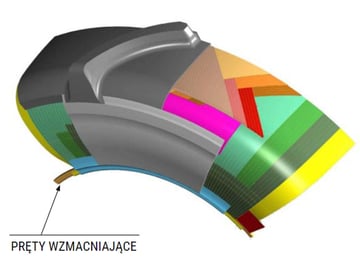 skład opony radialnej: PRĘTY WZMACNIAJĄCE