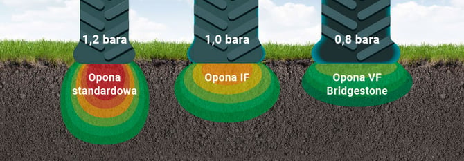 Wpływ na glebę opon IF, VF i opon standardowych