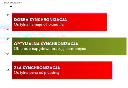 Konsekwencje nieodpowiedniej synchronizacji