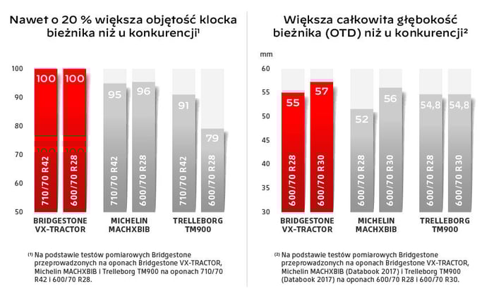 Opona VX-Tractor = do 20% więcej gumy