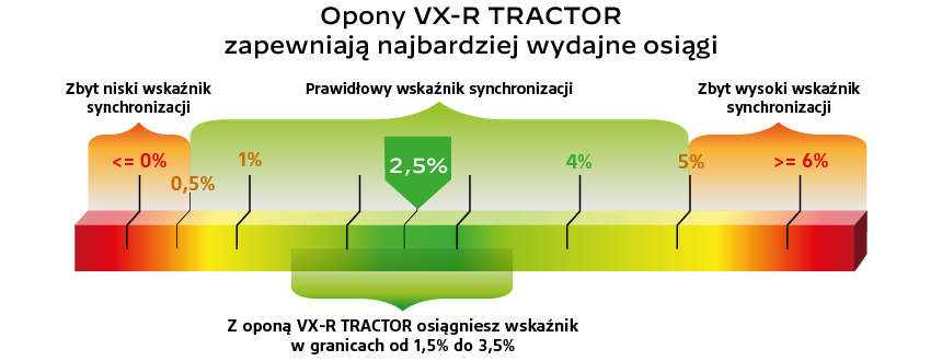 Opony VX-R TRACTOR = doskonała synchronizacja