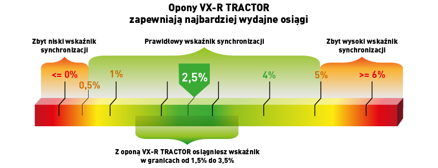 Opony VX-R TRACTOR = doskonała synchronizacja