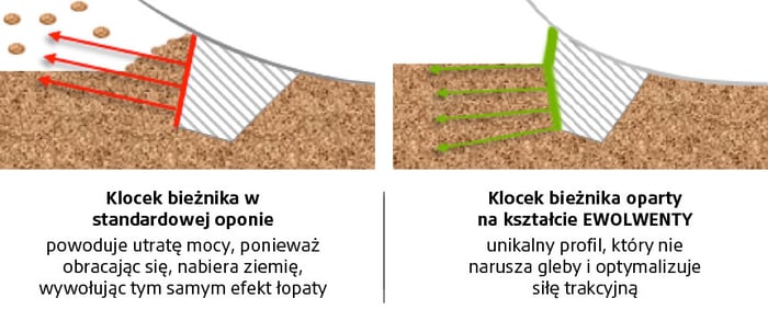 Profil klocka „Involute”= większa trakcja, mniejsze zagęszczenie