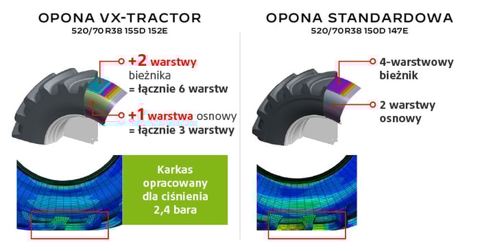 Opona VX-TRACTOR = Dodatkowa nośność i trwałość