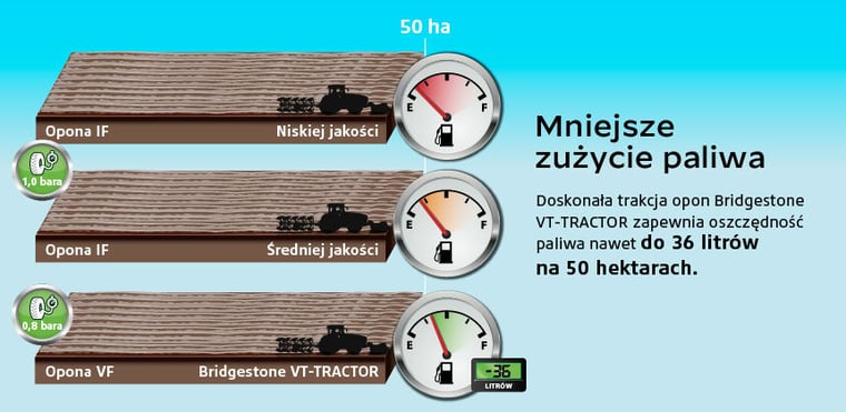 Opona VF = Mniejsze zużycie paliwa